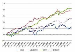 Style premia 1990 to 2013