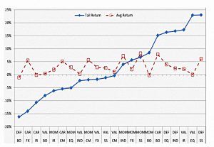 Tail returns by style and asset
