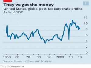 US corporate profits