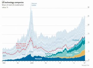 US tech share