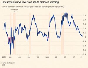 Yield curve inversion
