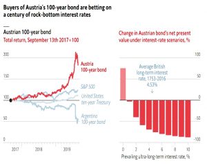 Austrian 100-year bond