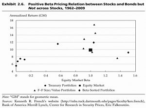 Beta in Stocks and Bonds