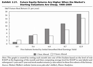 Cheap Valuations and Higher Returns