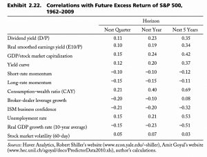 Correlations with excess returns