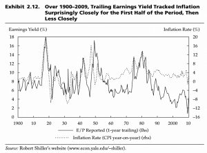 Earnings Yield and Inflation