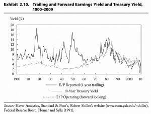 Earnings Yield and Treasury Yield