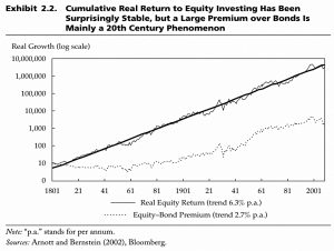 Equities vs bonds