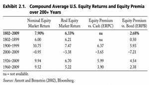 Equity returns