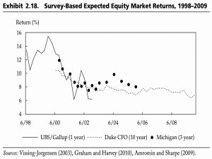 Expected returns