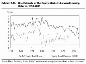 Forward looking returns