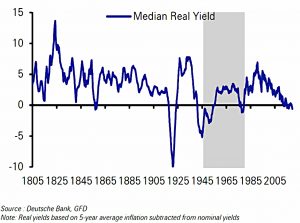 Global real yields