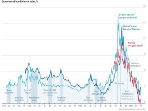 Government bond interest rates
