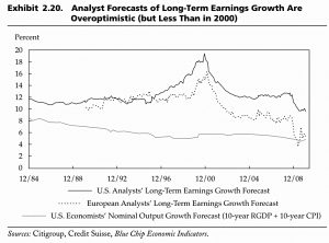 Optimistic analyst forecasts