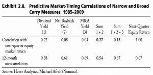 Predictive Equity Market Timing Correlations