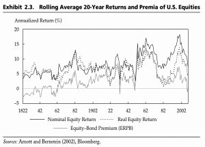 Rolling 20-year equity returns