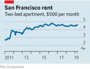 San Fransisco rent