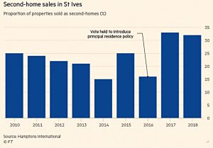 Second home sales in St Ives