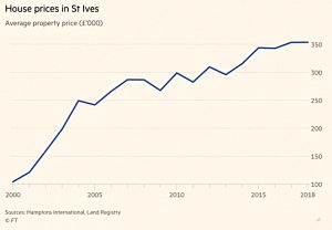 St Ives house prices