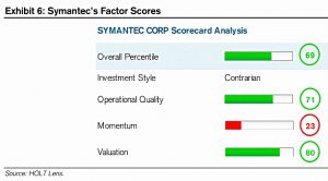 Symantec scores