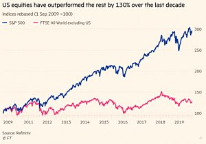 US equities outperformance