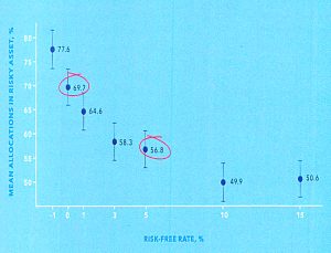 Asset allocation and rates