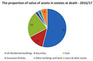 Assets in estates
