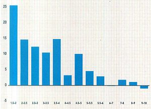 Bond purchases by yield