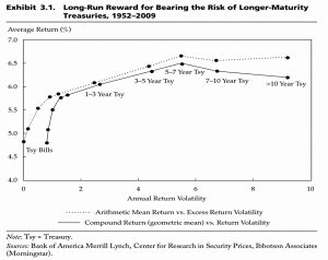 Bond returns by maturity