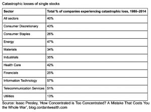 Catastrophic losses (The Behavioural Investor 3 &ndash; Attention & Emotion)
