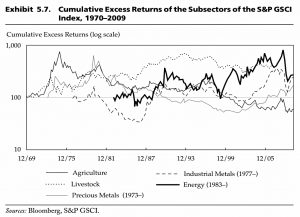 Commodity subsectors