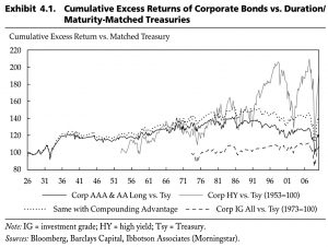 Corporates vs Treasuries