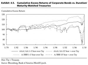 Cumulative excess returns of corporates