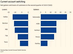 Current account switching