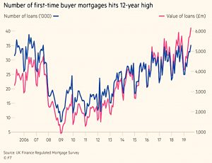 First time buyer mortgages