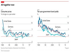 Globalised falling inflation