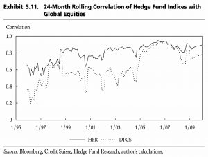 Hedge fund correlations