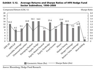 Hedge fund sub-sectors