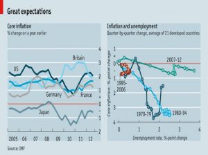 Inflation expectations