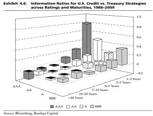 Information ratios for credits