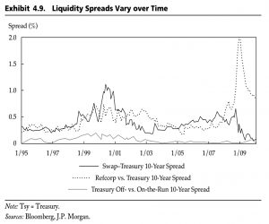 Liquidity spreads