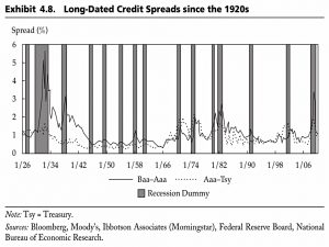Long dated credit spreads
