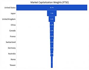 Market cap weight