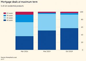 Mortgage maximum term