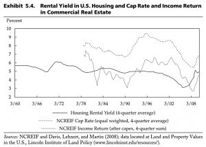 Property yields