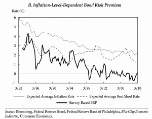 Risk premium decomposition