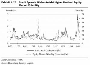Spreads vs equity market volatility