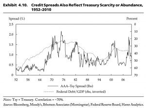 Spreads vs scarcity