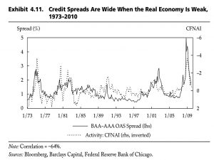 Spreads vs the economy