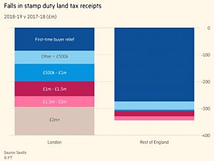 Stamp duty take falls